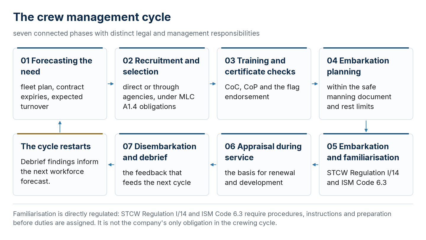The seven phases of the crew management cycle and the regulatory control of familiarisation.