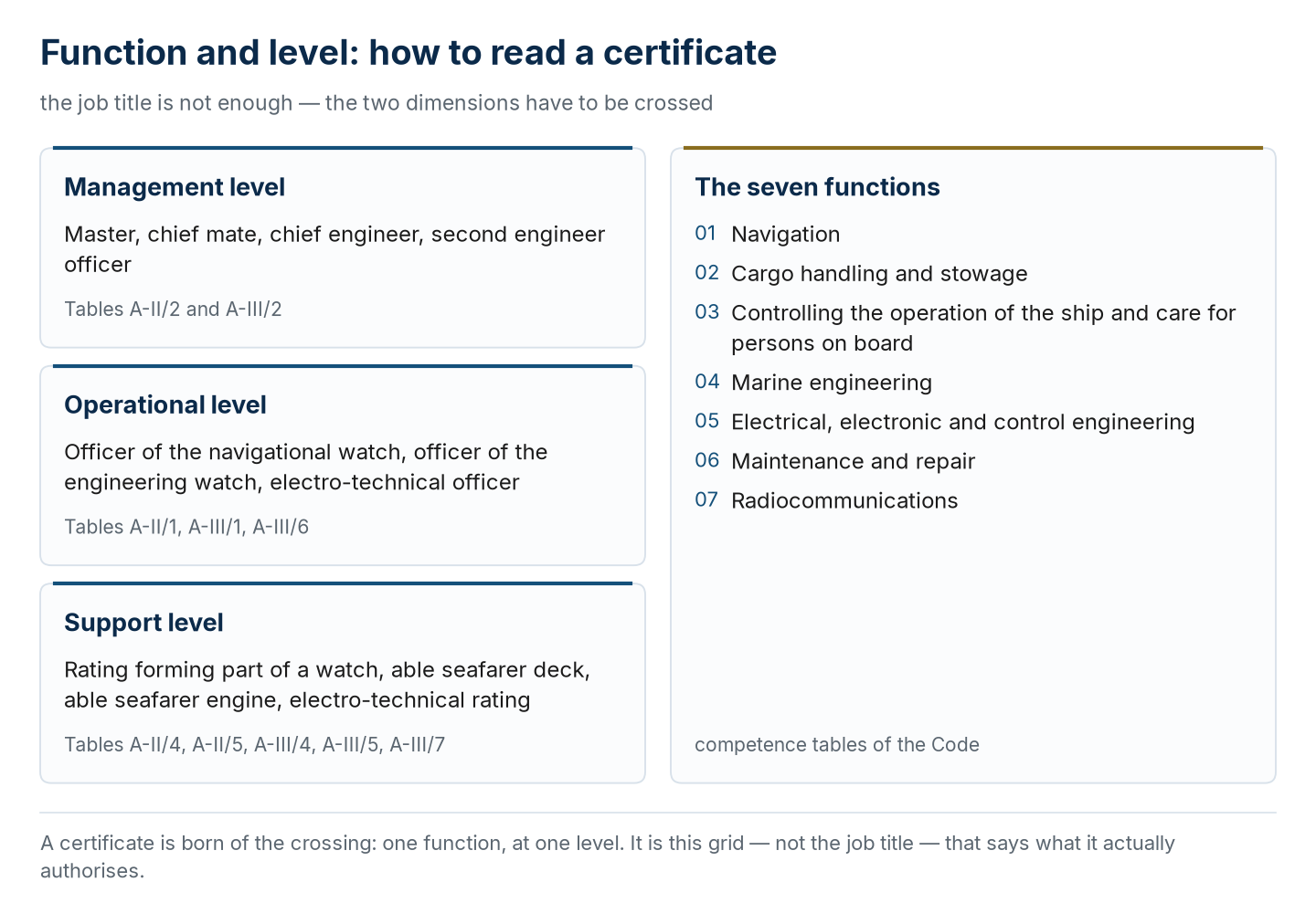 The three levels of responsibility and the seven functions: the grid from which every STCW certificate derives.