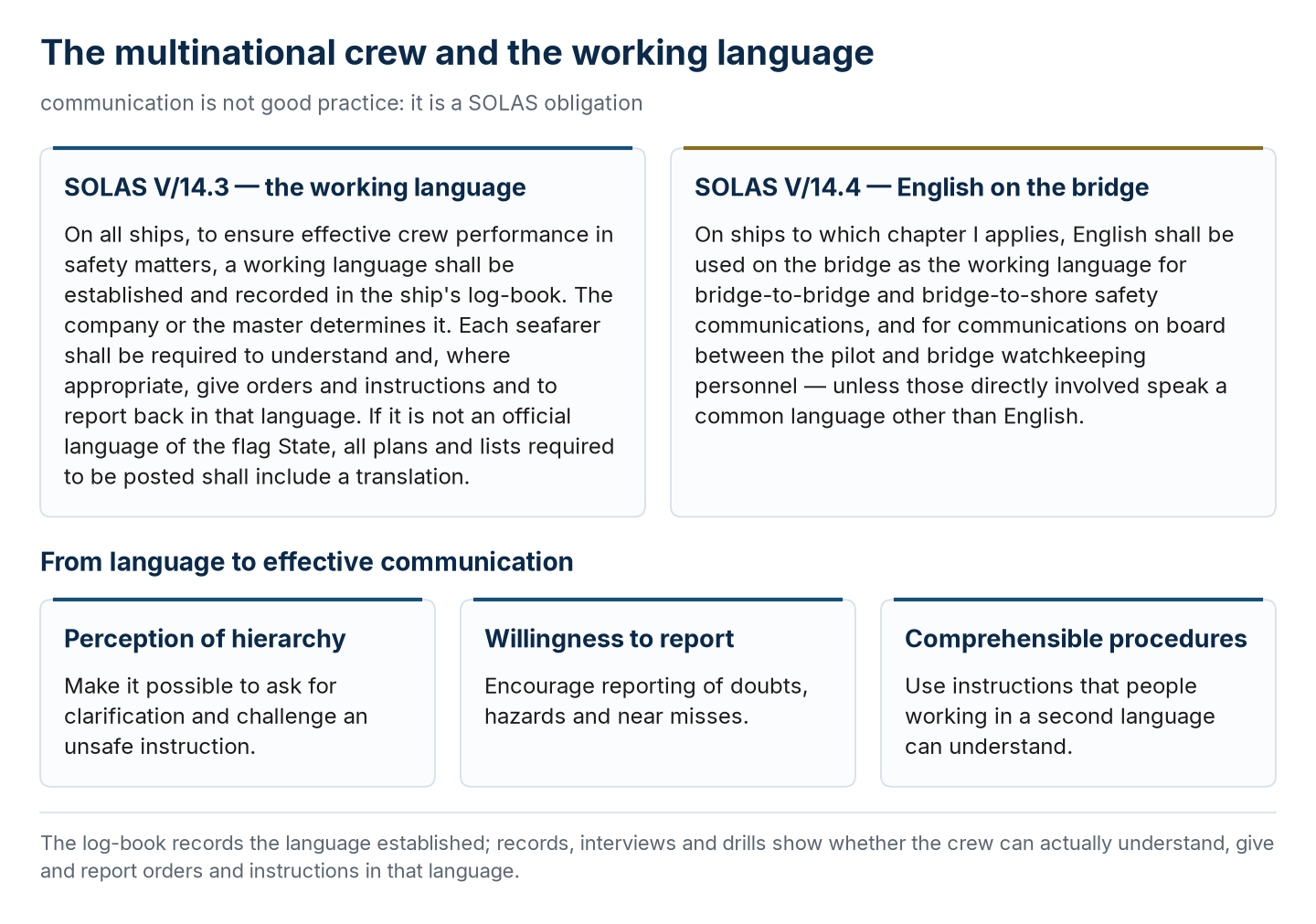 The working language of SOLAS Regulation V/14 and three aspects of effective communication.