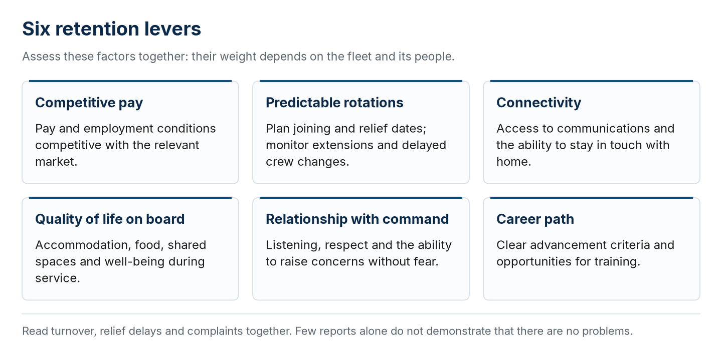 The six retention drivers, and why high turnover and few complaints must be read together.
