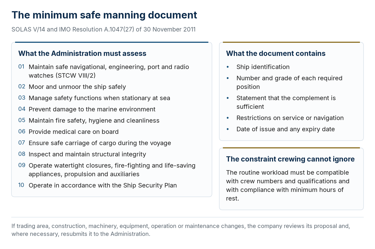 What the Administration assesses in setting minimum safe manning, what the document contains, and the hours-of-rest constraint.