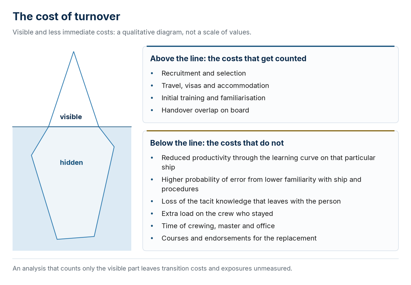 The cost of turnover above and below the waterline (qualitative diagram, not to scale).