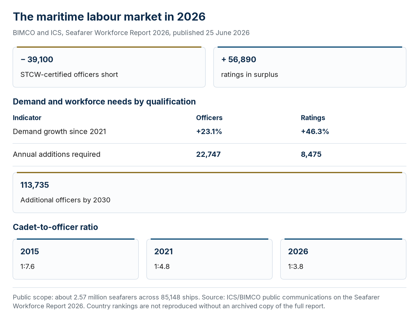 Officer shortage, ratings surplus, demand and cadet-to-officer ratio in 2026.