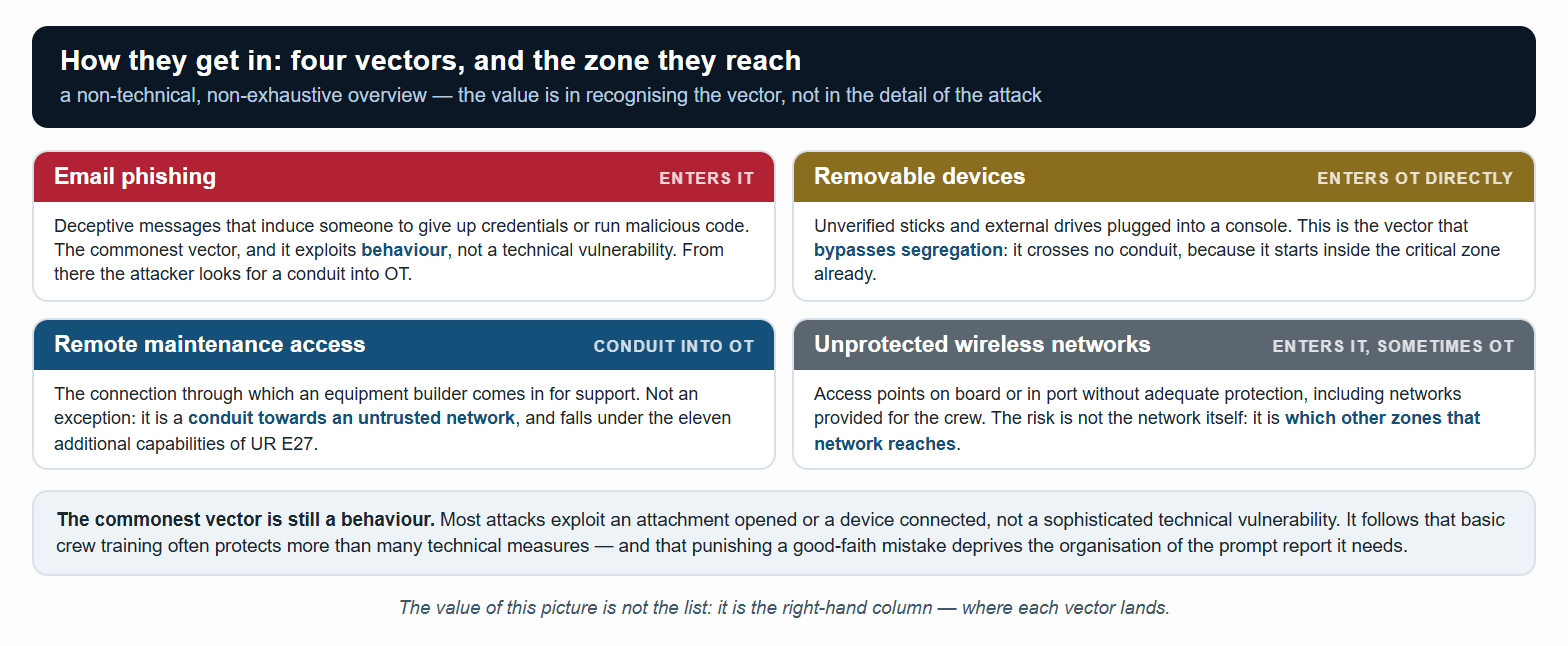 The four commonest attack vectors, and the zone each one reaches (non-exhaustive overview).