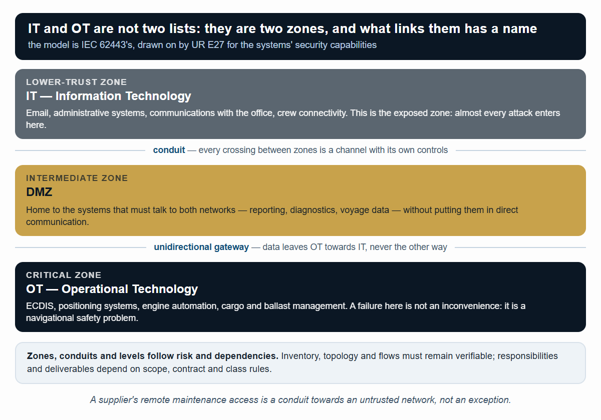 IT, DMZ and OT as zones, and the conduits linking them: the IEC 62443 model applied on board.