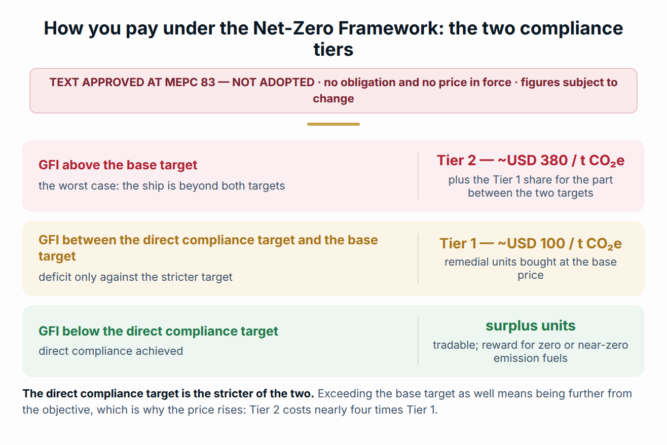 The two compliance tiers and the remedial units of the Net-Zero Framework. Text approved at MEPC 83 but not adopted: no obligation and no price in force, figures subject to change.