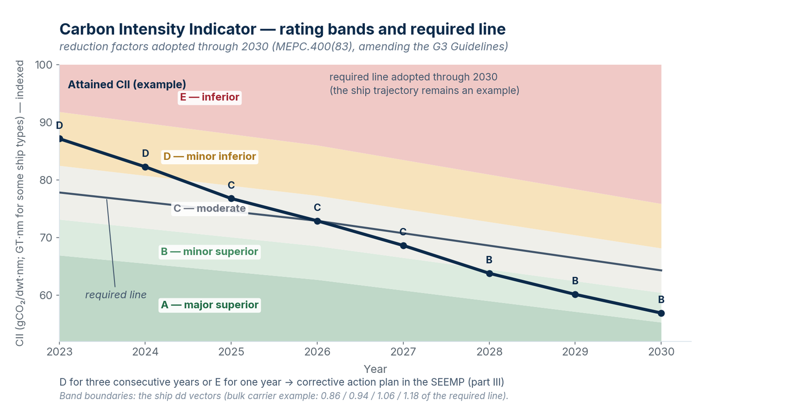 CII rating bands (A–E) and the required line. The reduction factors are adopted through 2030 under MEPC.400(83); the ship trajectory drawn over the bands remains an example.