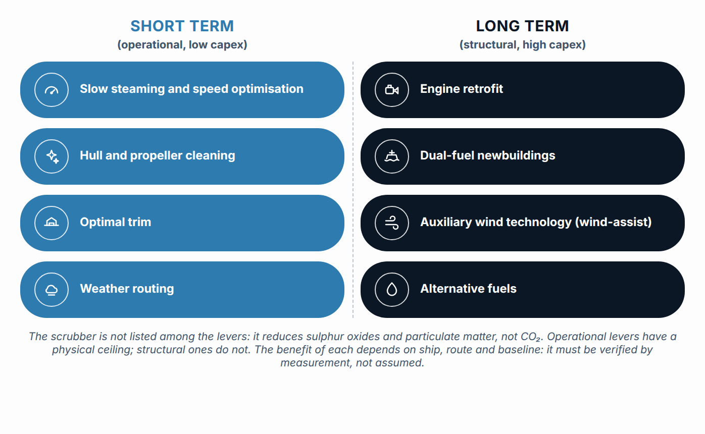 Decarbonisation levers: short term (operational) and long term (structural). The benefit of each depends on ship, route and baseline and must be verified by measurement; scrubbers are absent because they reduce SOx and particulate matter, not CO₂.