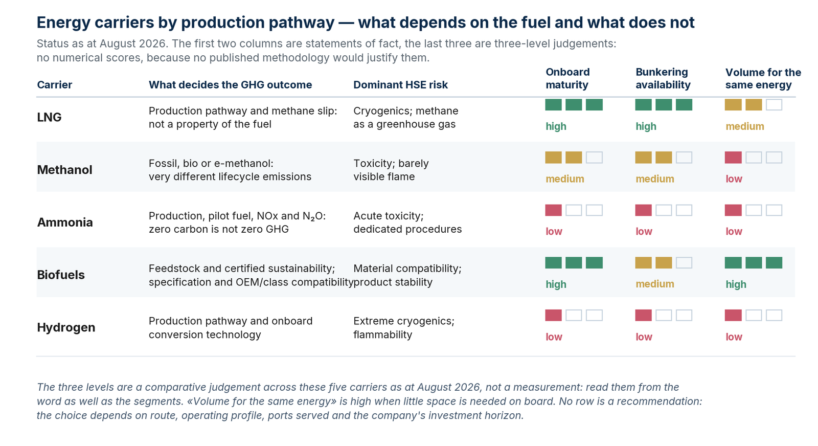 The five energy carriers by production pathway: what decides the GHG outcome, which HSE risk dominates, and three three-level judgements for onboard maturity, bunkering and volume. Status at 29 August 2026.