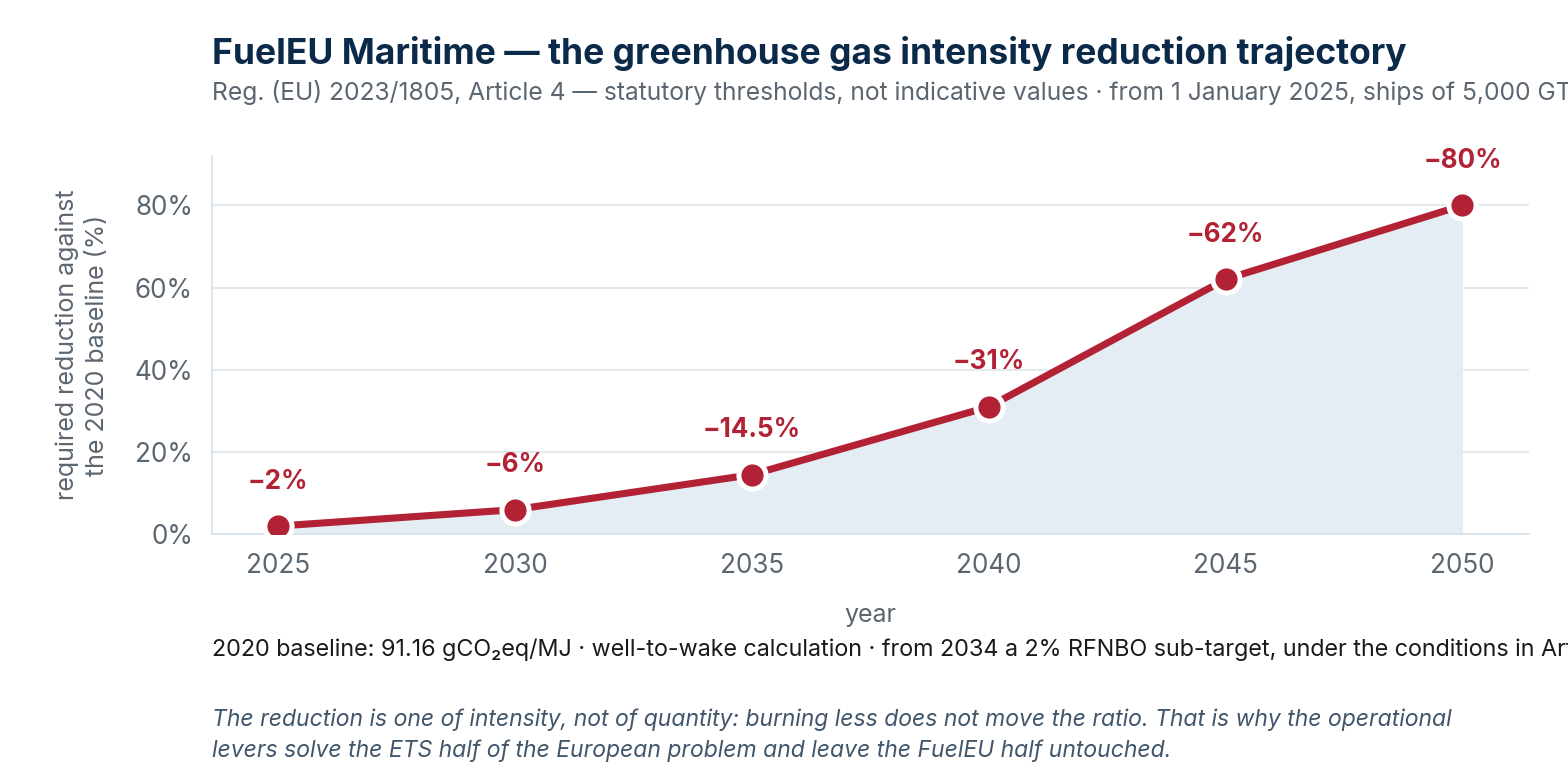 Reduction trajectory of GHG intensity required by FuelEU Maritime: statutory thresholds under Article 4, not indicative values.