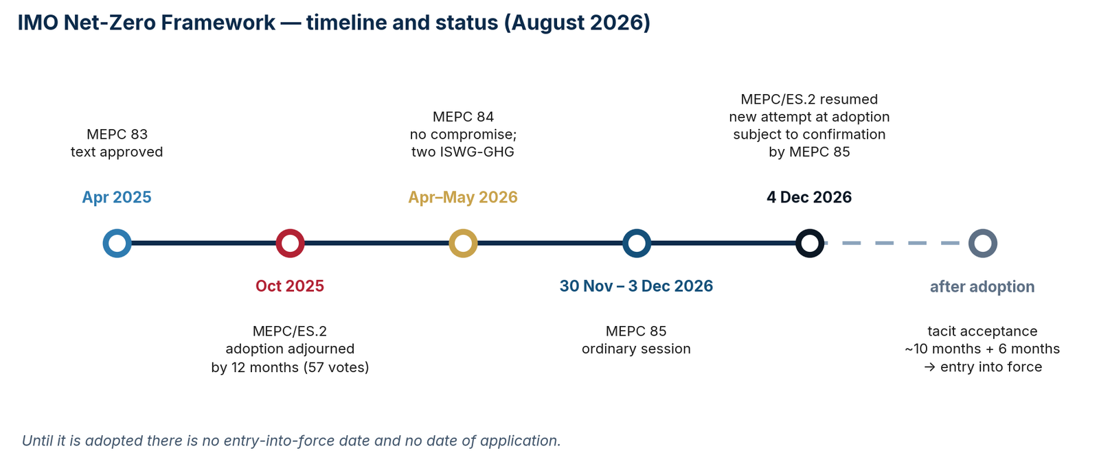 Timeline of the Net-Zero Framework at 29 August 2026. The resumption of the extraordinary session on 4 December 2026 is subject to confirmation by MEPC 85.