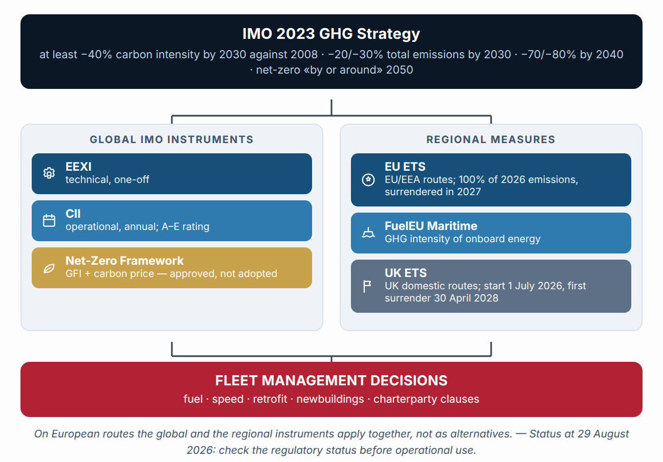 The overall framework of decarbonisation instruments and their relationship with the IMO GHG Strategy. Status at 29 August 2026: check the regulatory status before operational use.