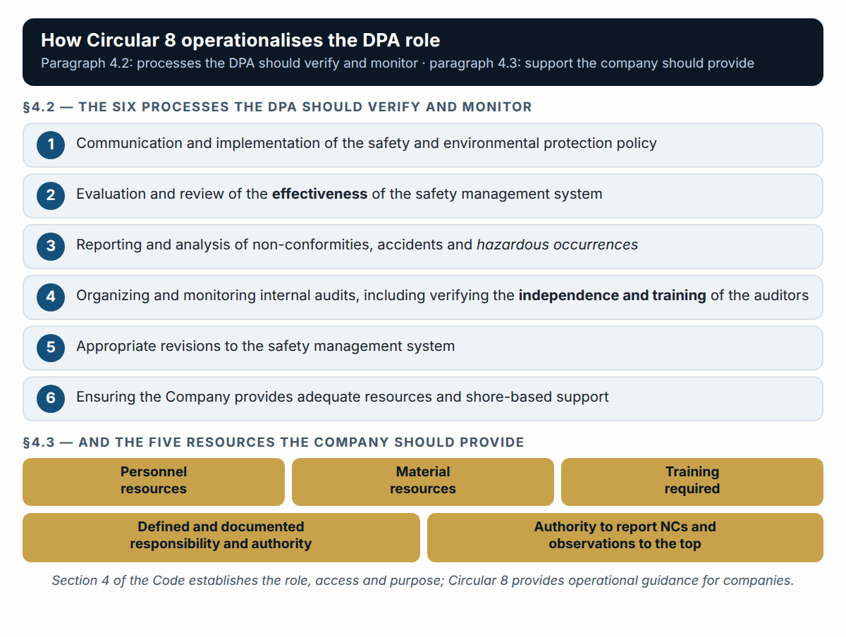 The six processes the DPA should verify and monitor and the five resources the company should provide (MSC-MEPC.7/Circ.8, §§4.2-4.3).