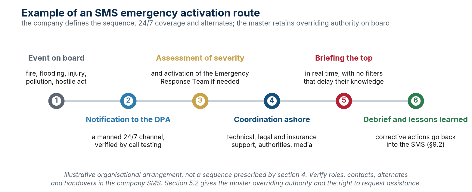 Example of an SMS emergency activation route, from the master's notification to the lessons learned returning into the SMS: an organisational arrangement, not a sequence prescribed by the Code.