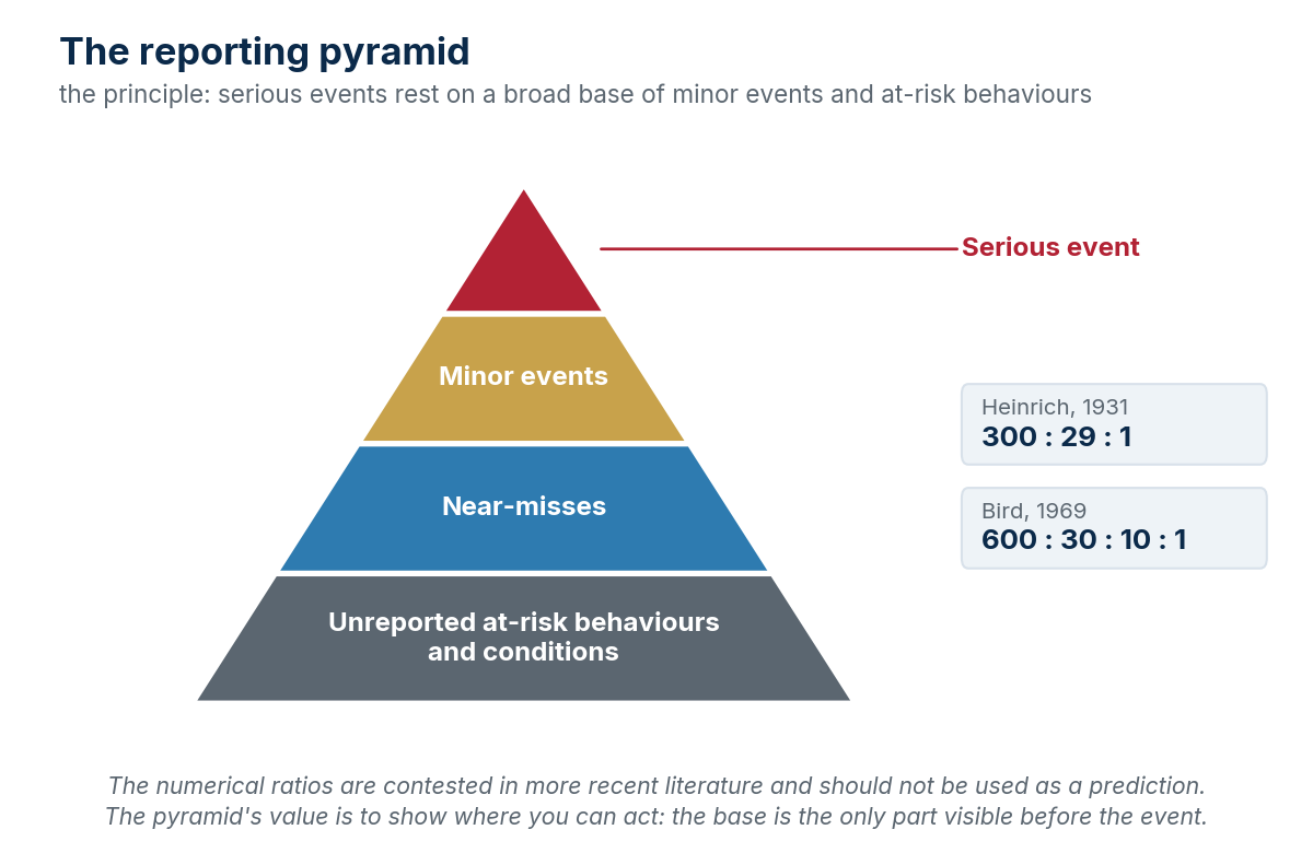 The reporting pyramid and the historical Heinrich and Bird ratios, illustrative of the principle and not predictive.