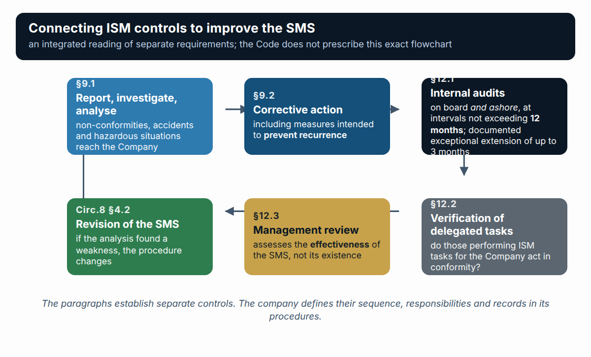 Connecting ISM controls to improve the SMS, paragraph by paragraph (§§9.1, 9.2, 12.1, 12.2, 12.3): separate requirements, not a prescribed flowchart.