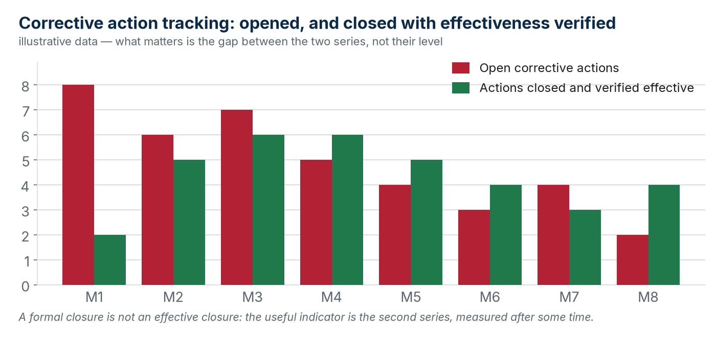 Illustrative tracking: effectiveness is checked against a predefined criterion and a time window proportionate to risk.