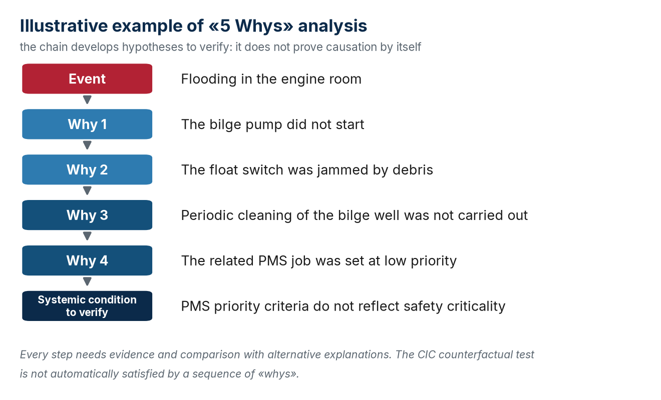 Illustrative example of «5 Whys» analysis: the chain generates hypotheses to verify; it does not itself prove causation.