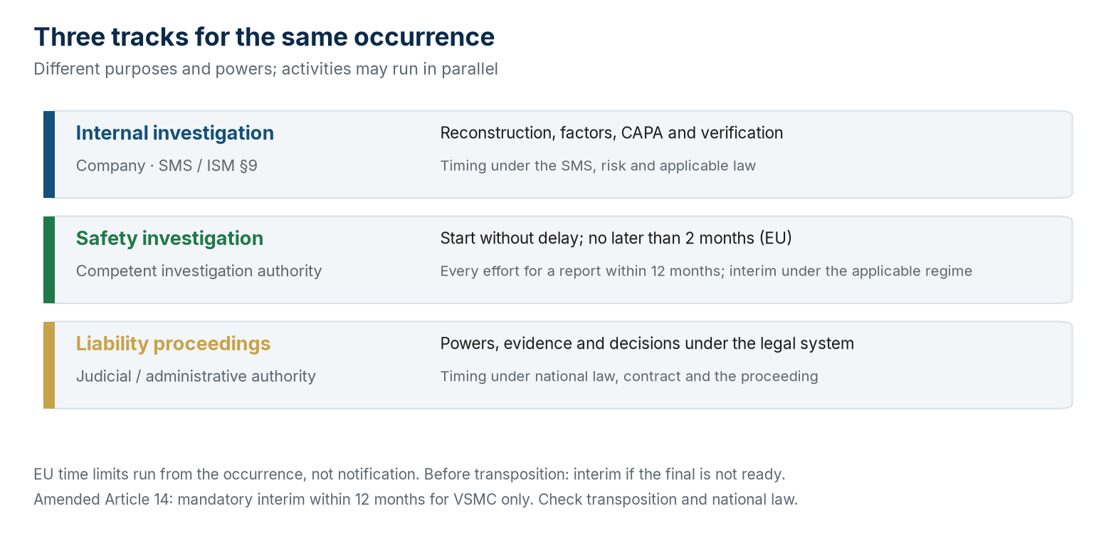 The three investigations that follow the same event, each on its own clock: the EU safety investigation follows the displayed deadlines; the other tracks follow the SMS, contract and national law.
