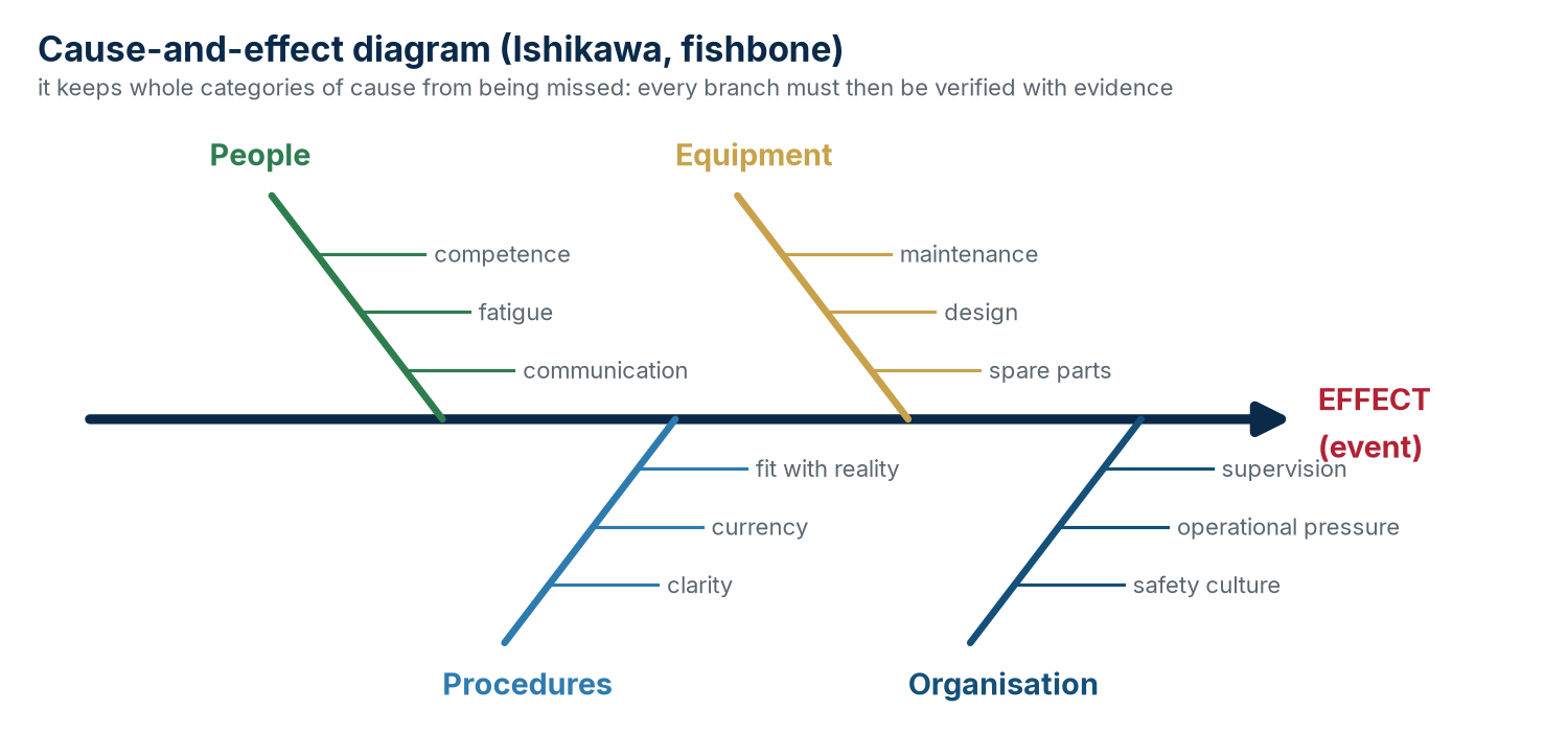 Cause-and-effect diagram (Ishikawa) with the four typical maritime categories and some sub-causes to explore.