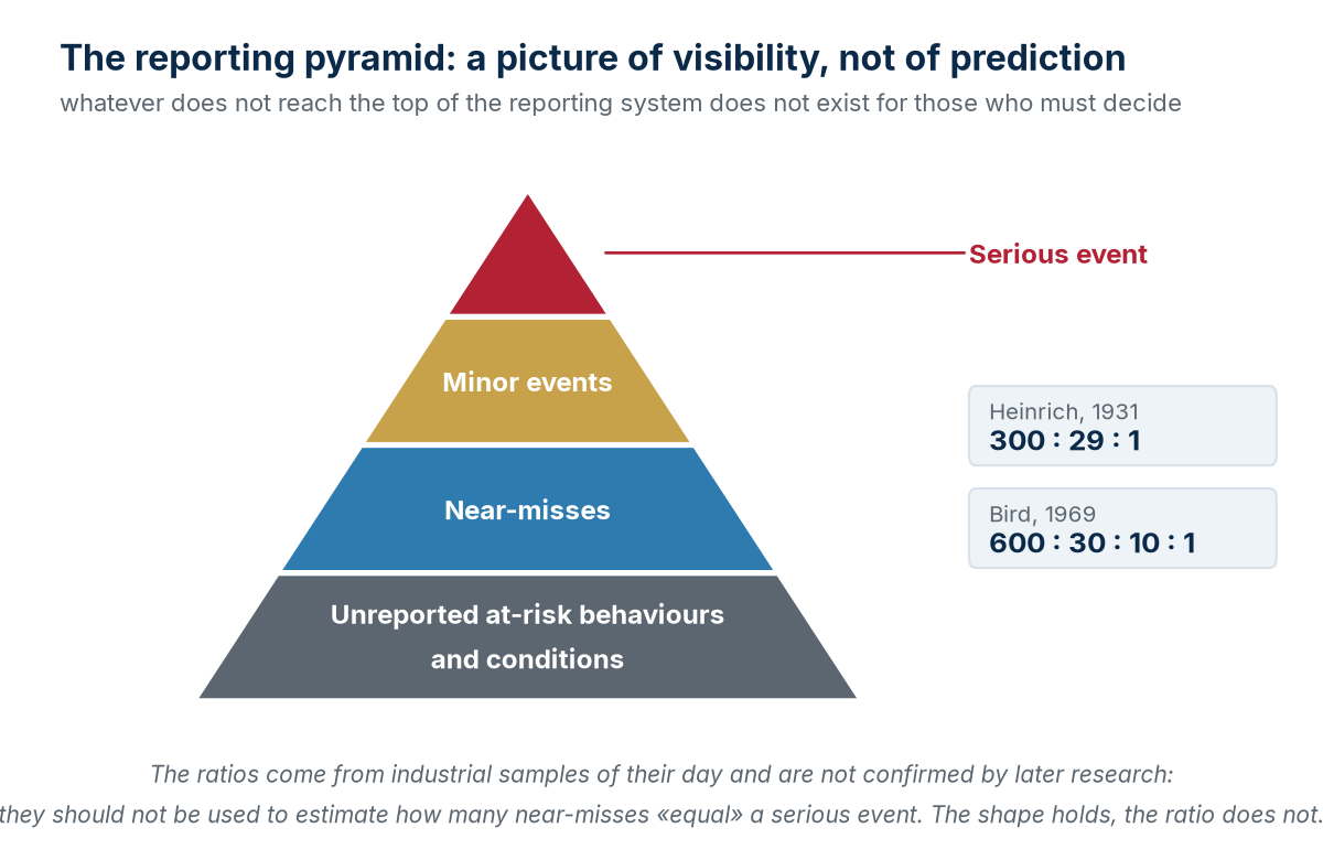 The reporting pyramid as a picture of visibility: the shape holds, Heinrich's and Bird's ratios do not.
