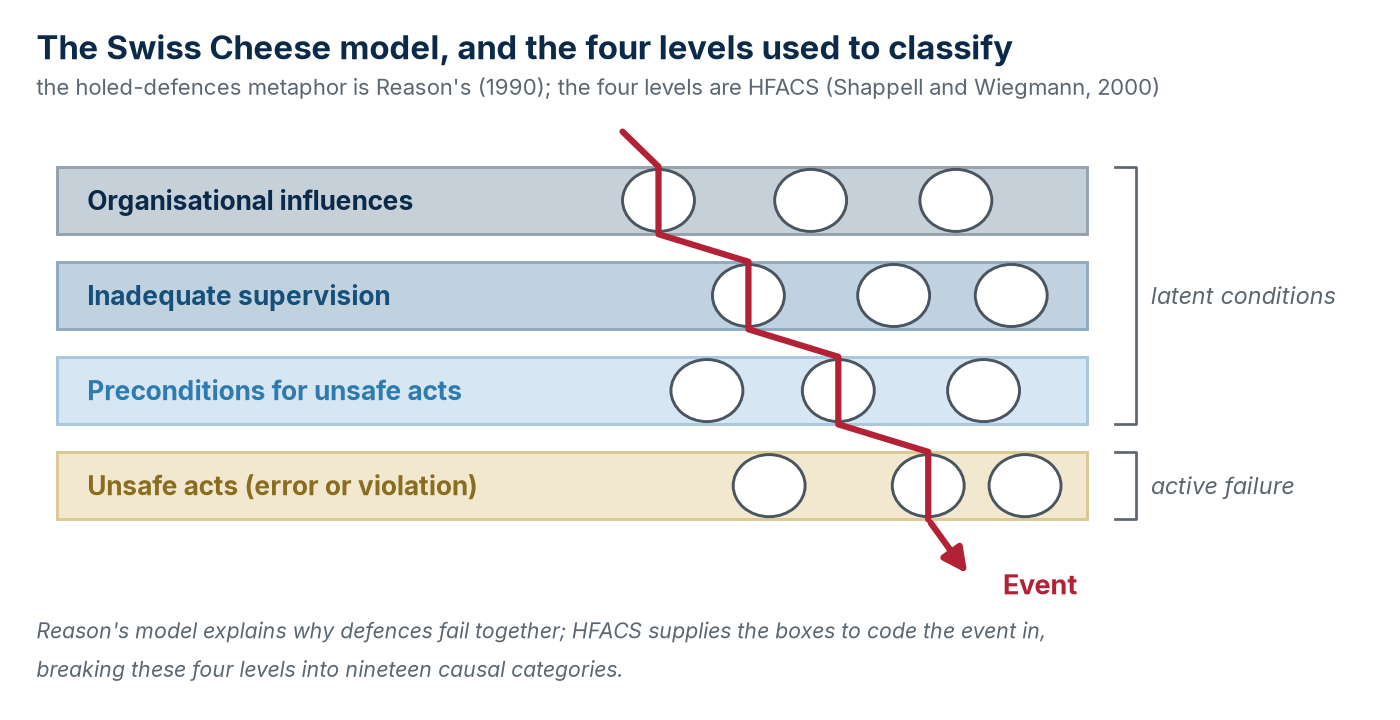 Swiss Cheese and HFACS are analytical models, not mandatory IMO classifications: they generate hypotheses to verify against evidence.