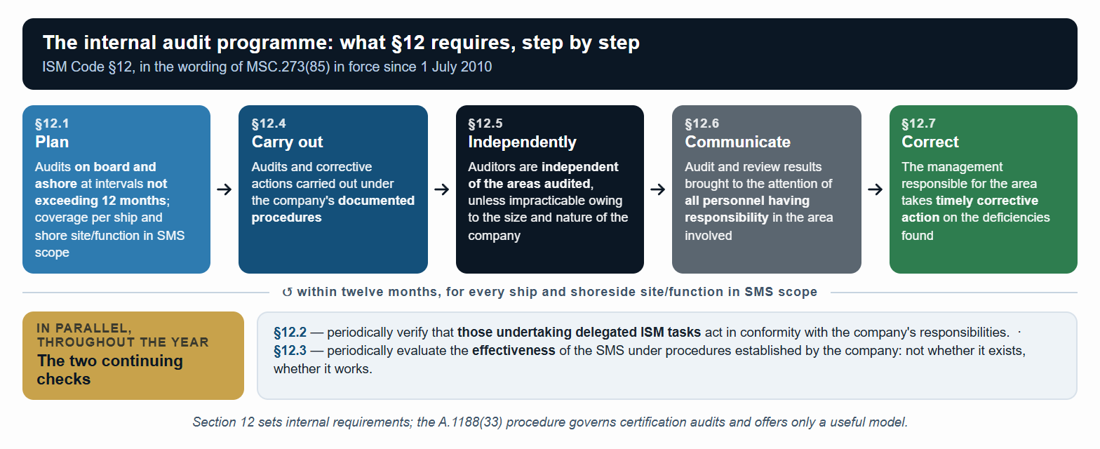 The internal SMS audit programme under ISM Code §12, step by step.