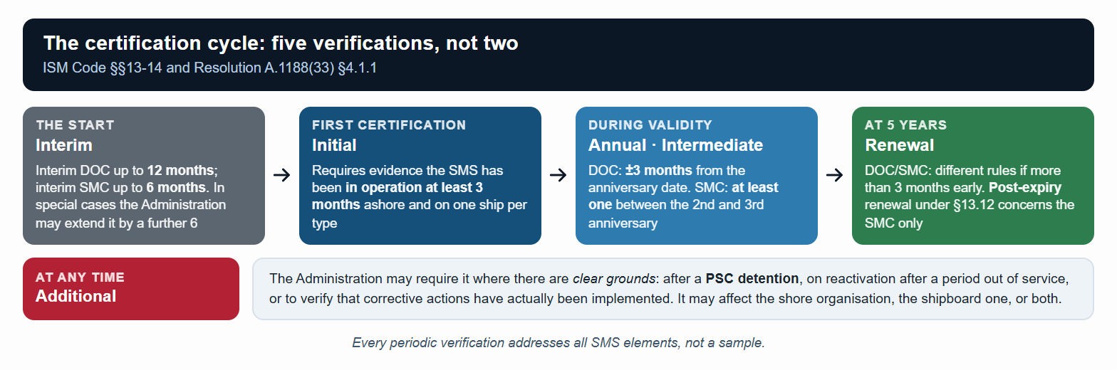 DOC and SMC verifications: interim, initial, annual and intermediate, renewal, plus the additional verification.