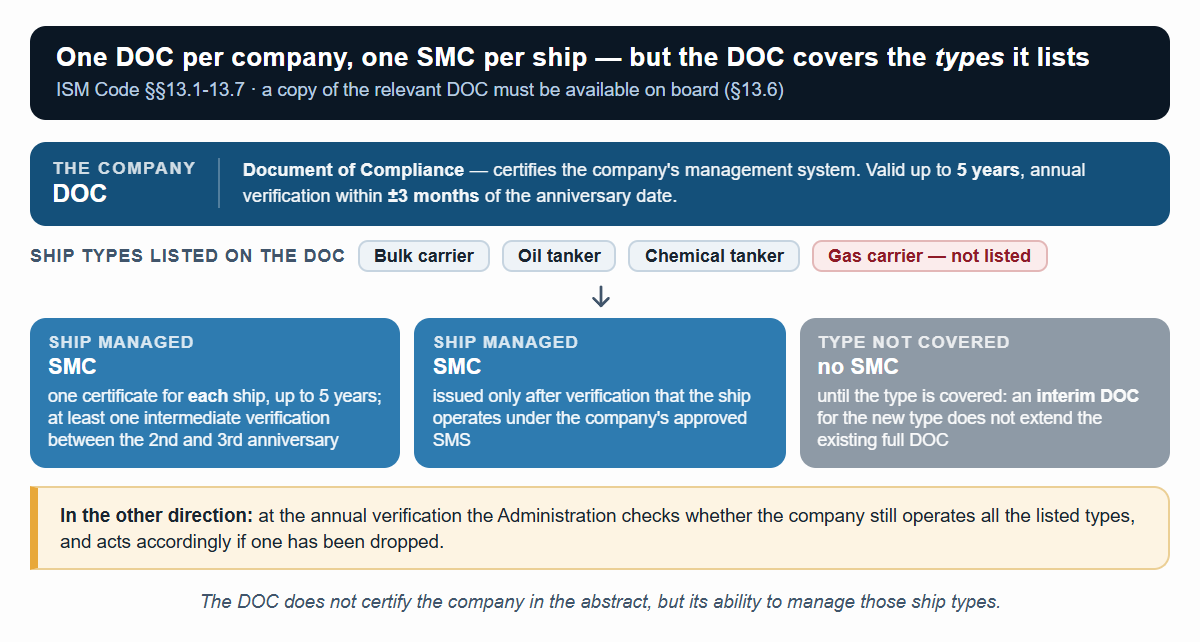Certification structure of the ISM Code: one DOC per company, valid for the ship types listed, and one SMC for each ship managed (§§13.1-13.7).