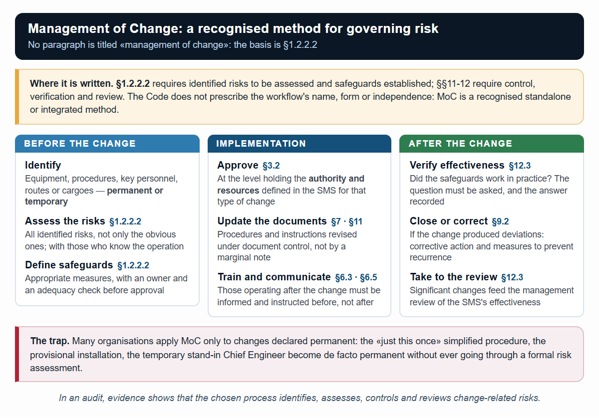 Management of Change in the SMS: a recognised method for demonstrating control of change-related risk, not a workflow named by the Code.