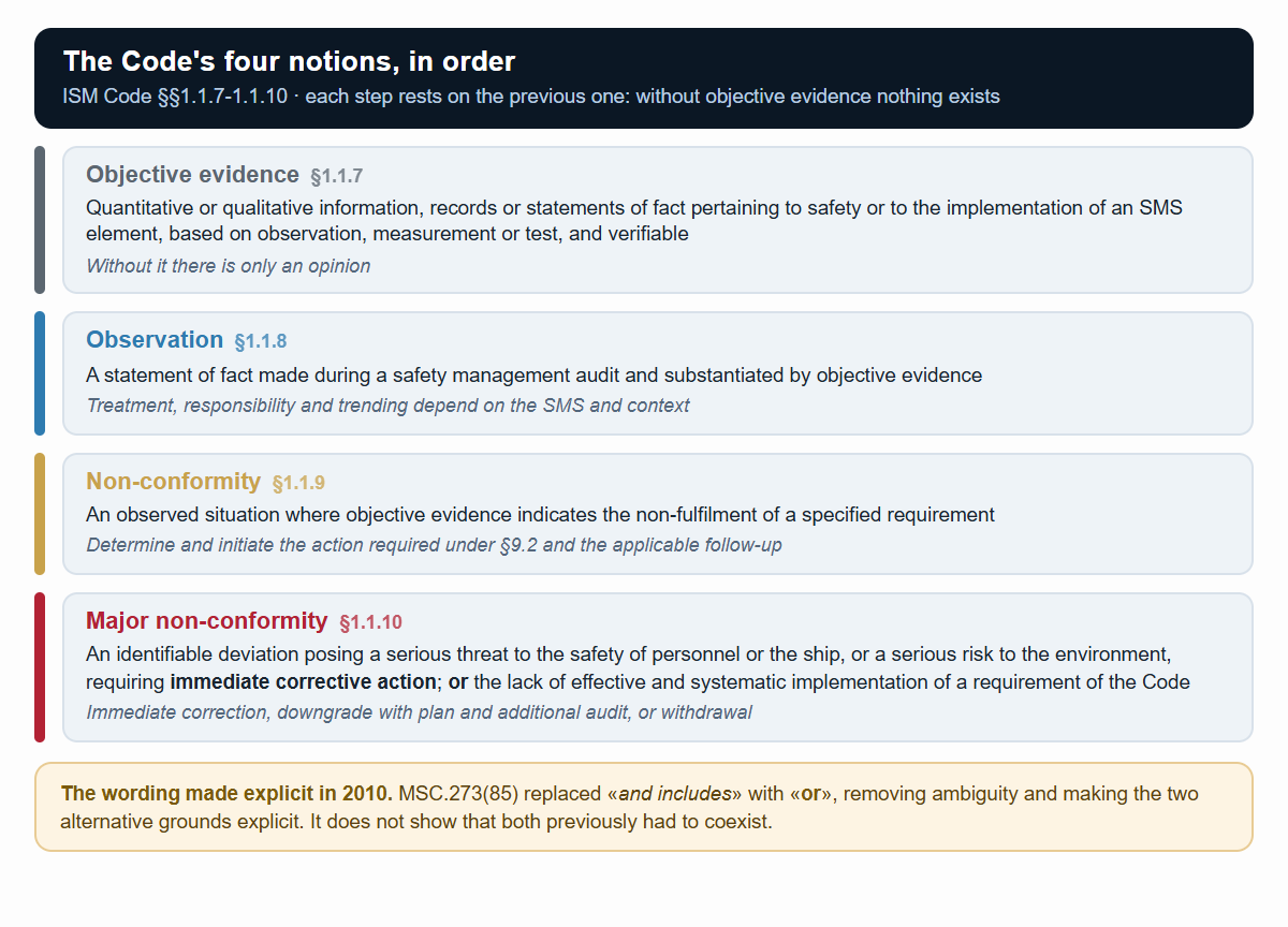 The four ISM Code definitions at §§1.1.7-1.1.10 and the two alternative major non-conformity grounds made explicit in 2010.