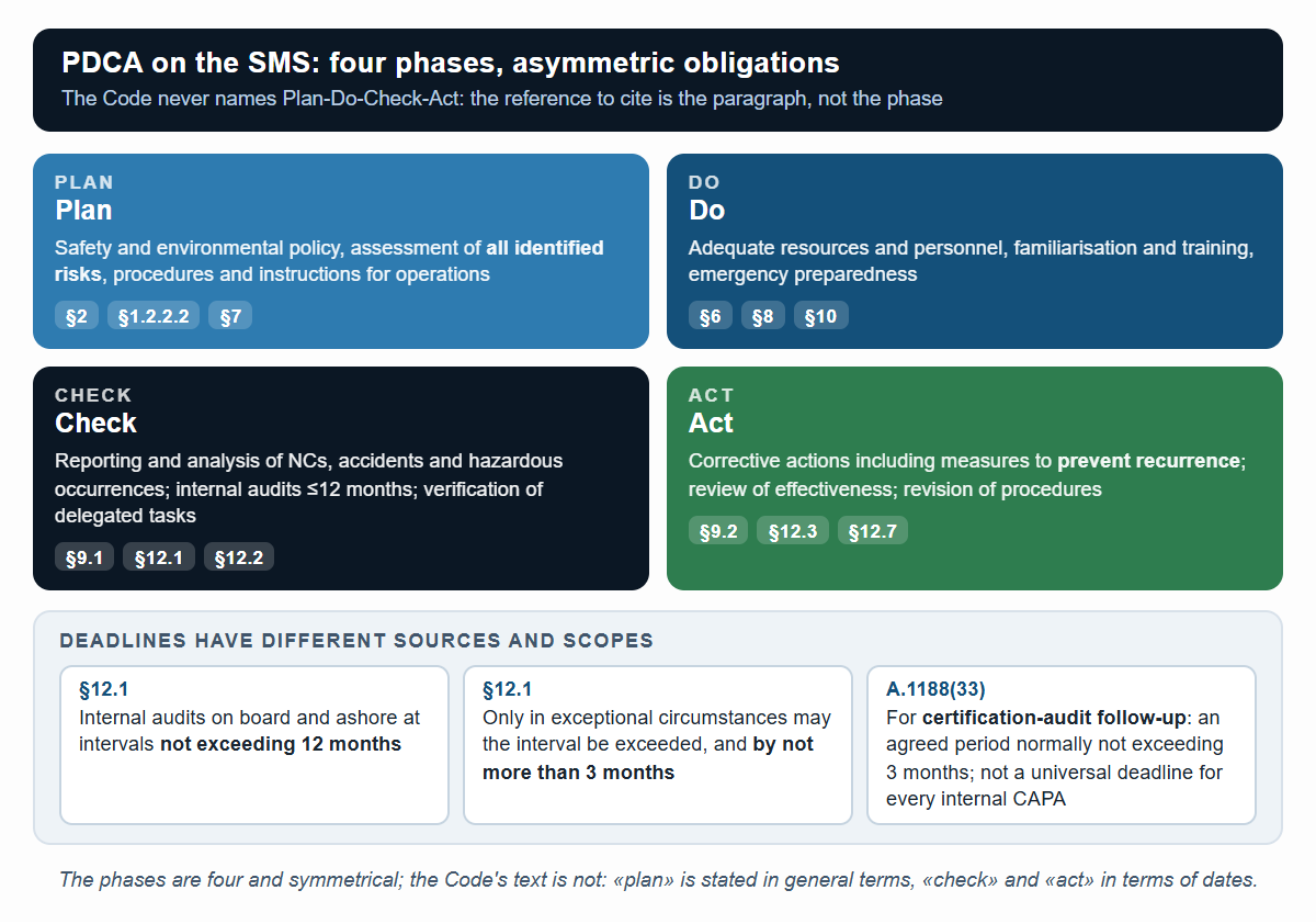 PDCA as a reading key for the SMS, with the ISM Code paragraphs that make each phase mandatory.