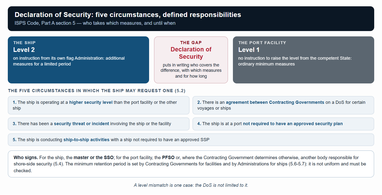 The Declaration of Security: the gap in level at the interface and the five circumstances of section 5.2.