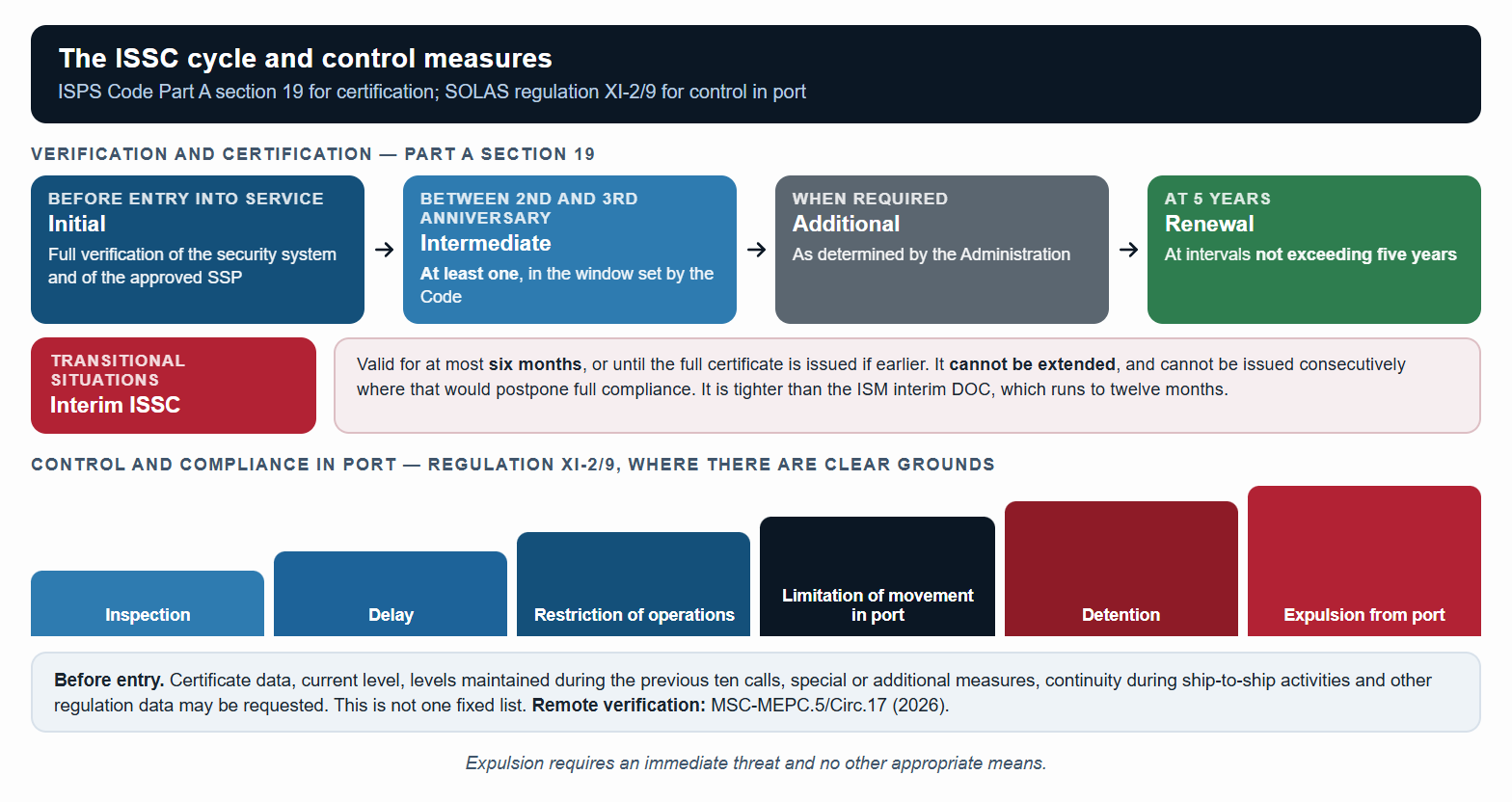 ISSC cycle and proportionate XI-2/9 measures, with the expulsion threshold and 2026 remote-verification guidance.