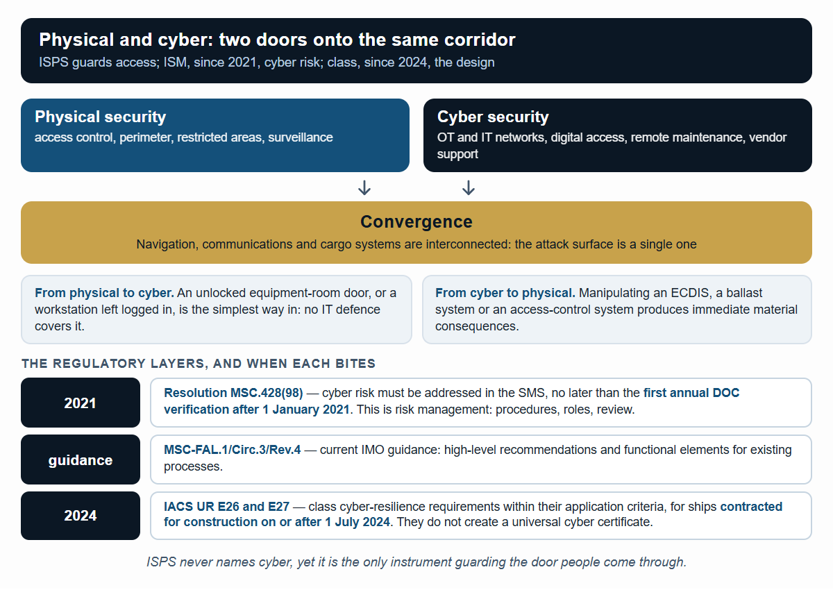 Physical and cyber converge, and with them three regulatory layers: ISPS, MSC.428(98) from 2021, IACS UR E26/E27 from 2024.