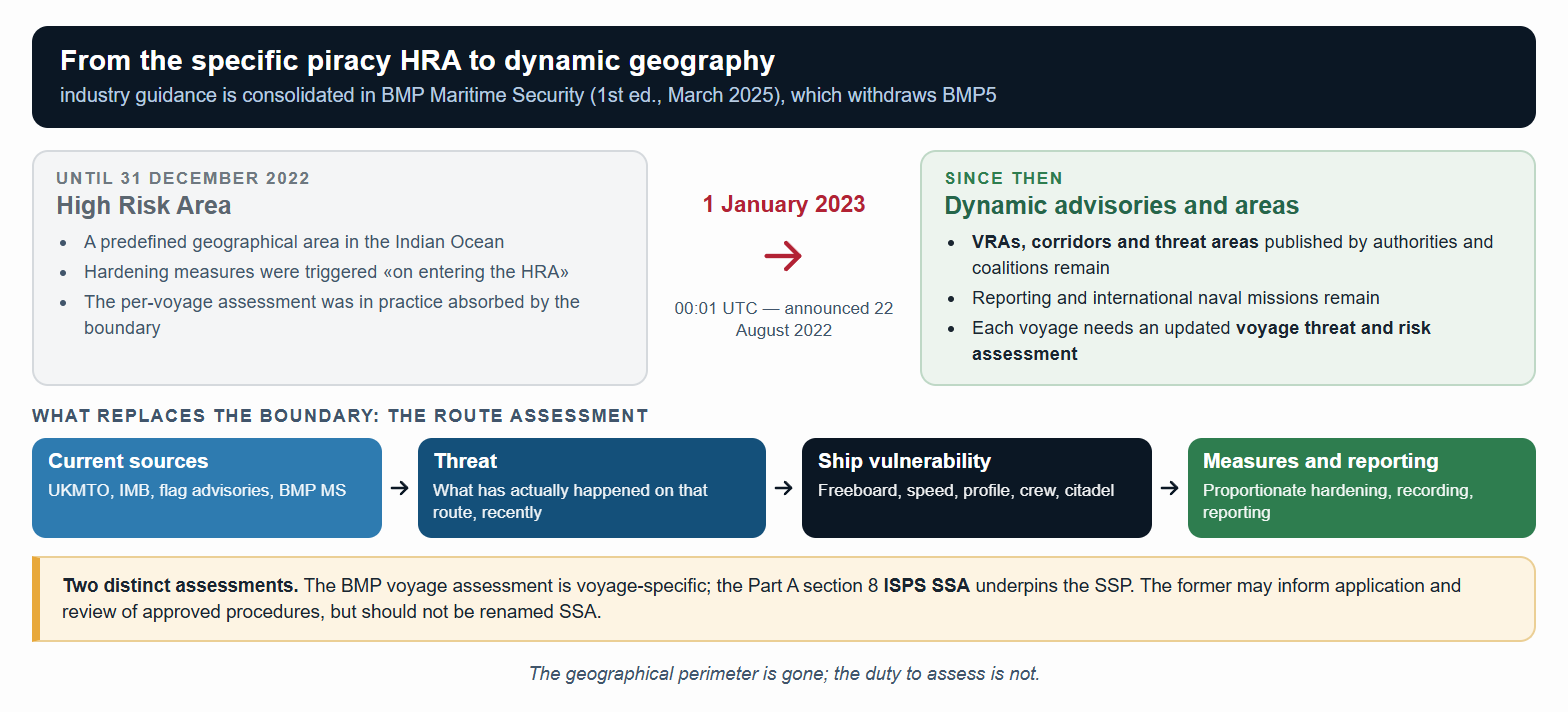 From the specific piracy HRA to dynamic advisories and voyage assessment, distinct from the ISPS SSA.