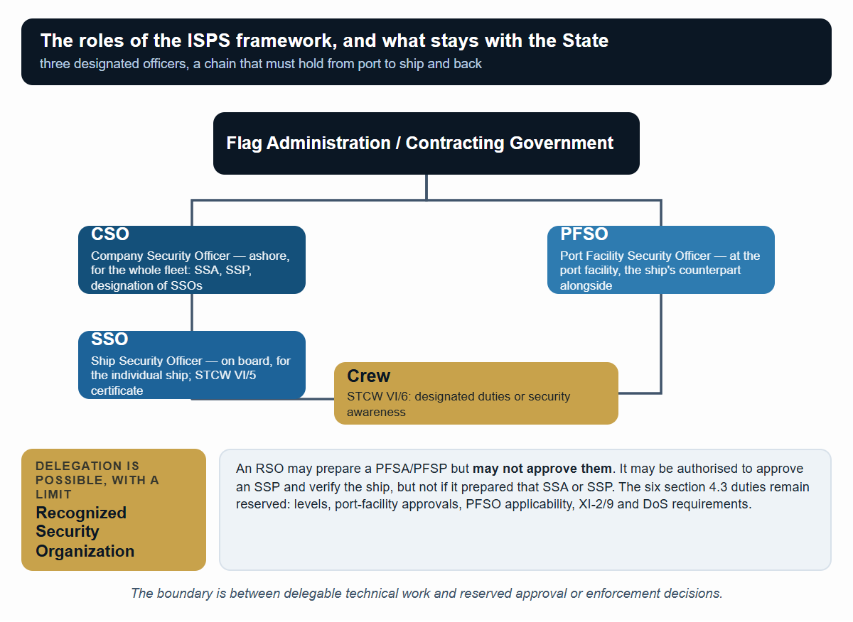 The officers designated by the ISPS framework and the six powers that stay with the State (Part A 4.3).