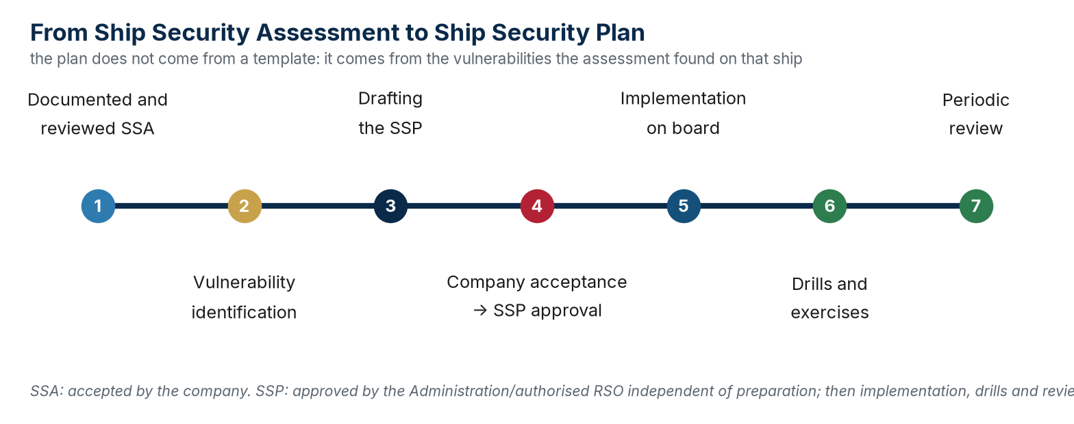 From assessment to plan: the SSP comes from the vulnerabilities the SSA found on that ship.