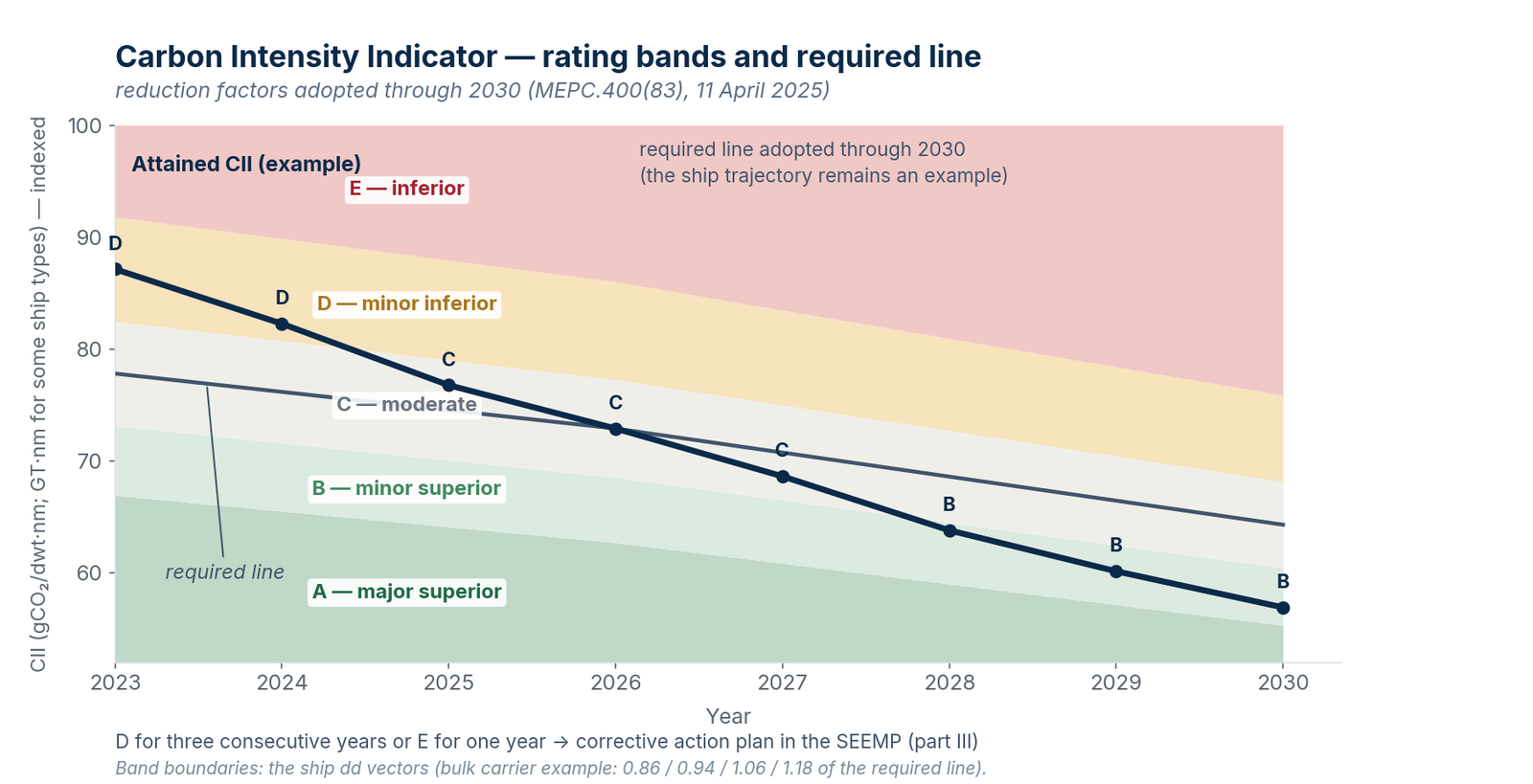 CII rating bands and reduction line (indicative diagram).