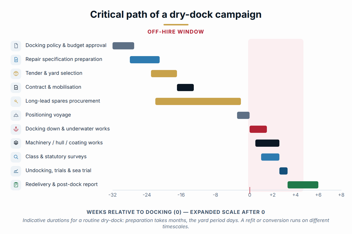 Typical critical path of a dry-dock campaign (indicative diagram, weeks).