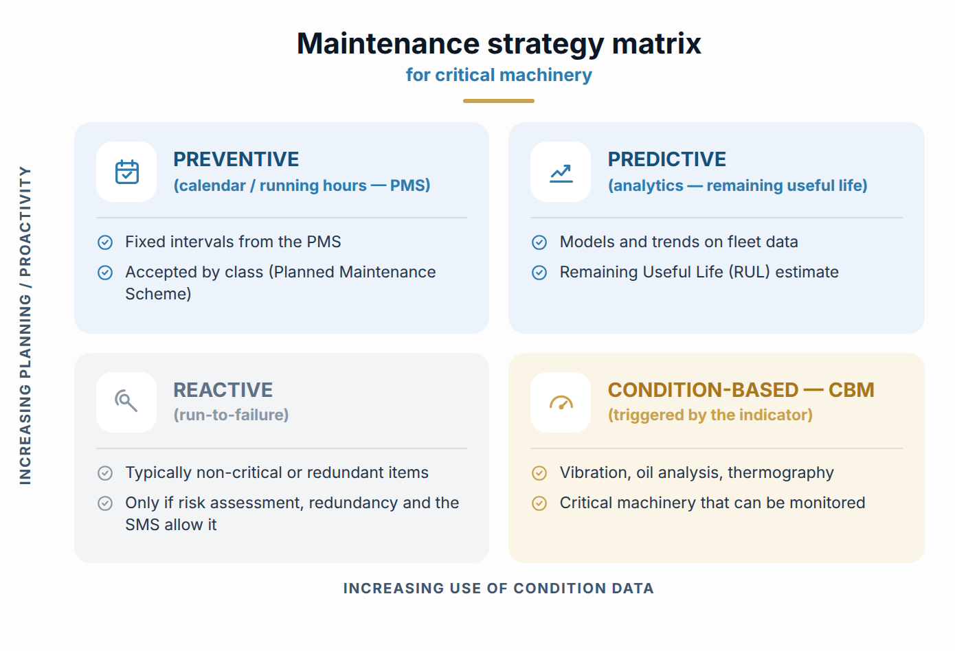 Matrix of maintenance strategies for critical machinery.