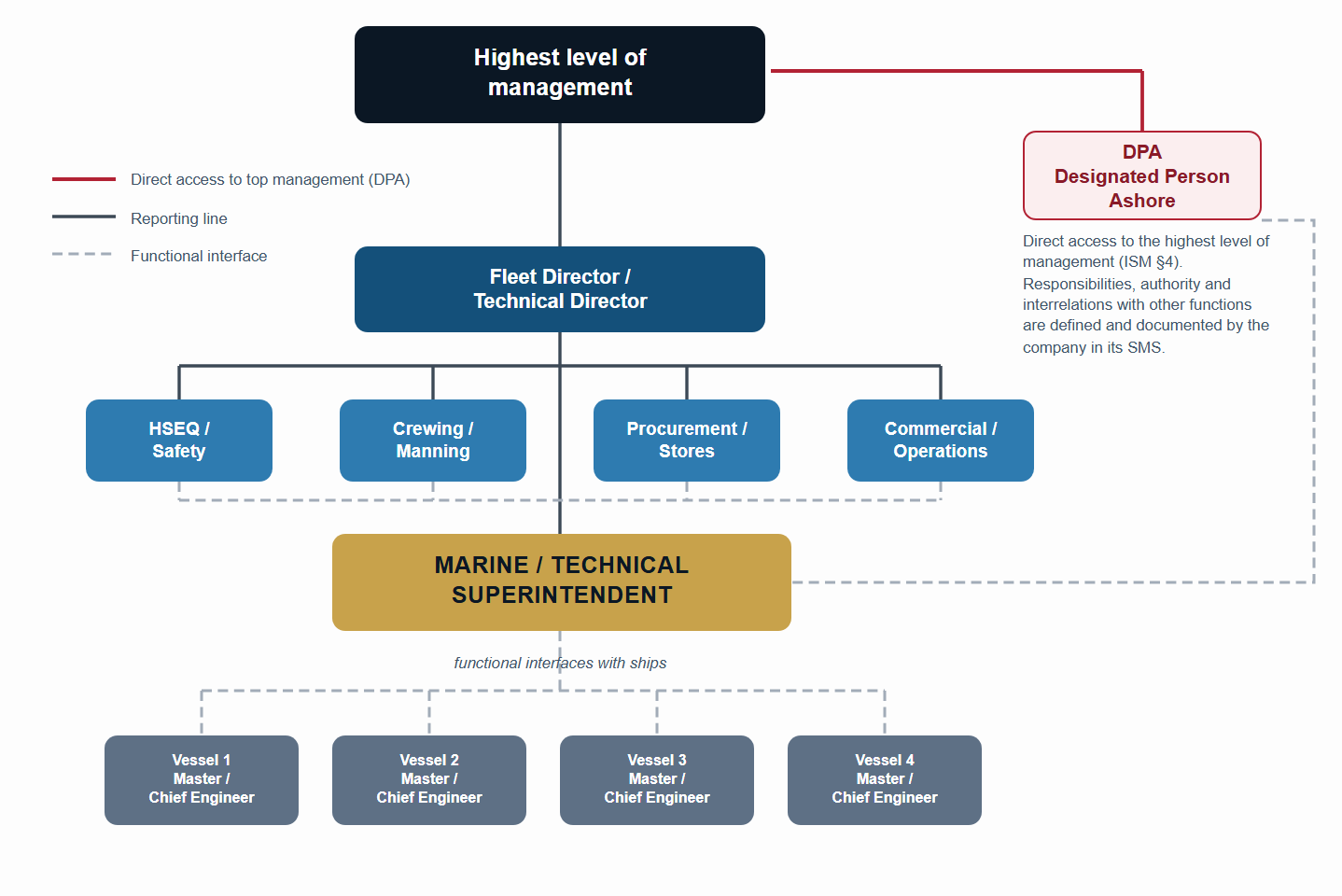 Indicative organisation chart for the Superintendent, DPA and principal interfaces.