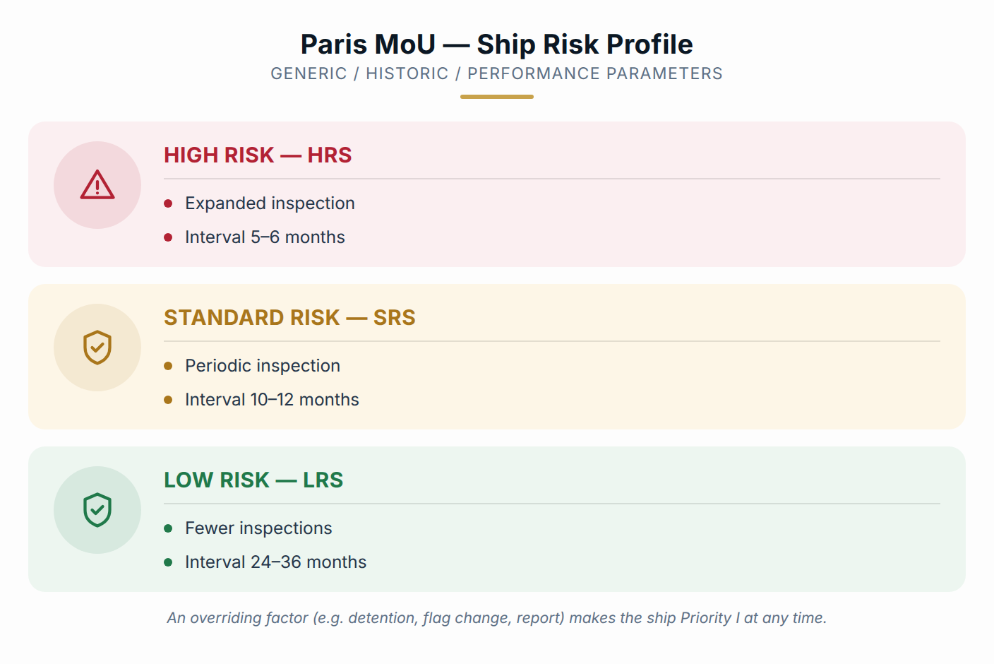 Ship risk profile under the Paris MoU (indicative diagram).