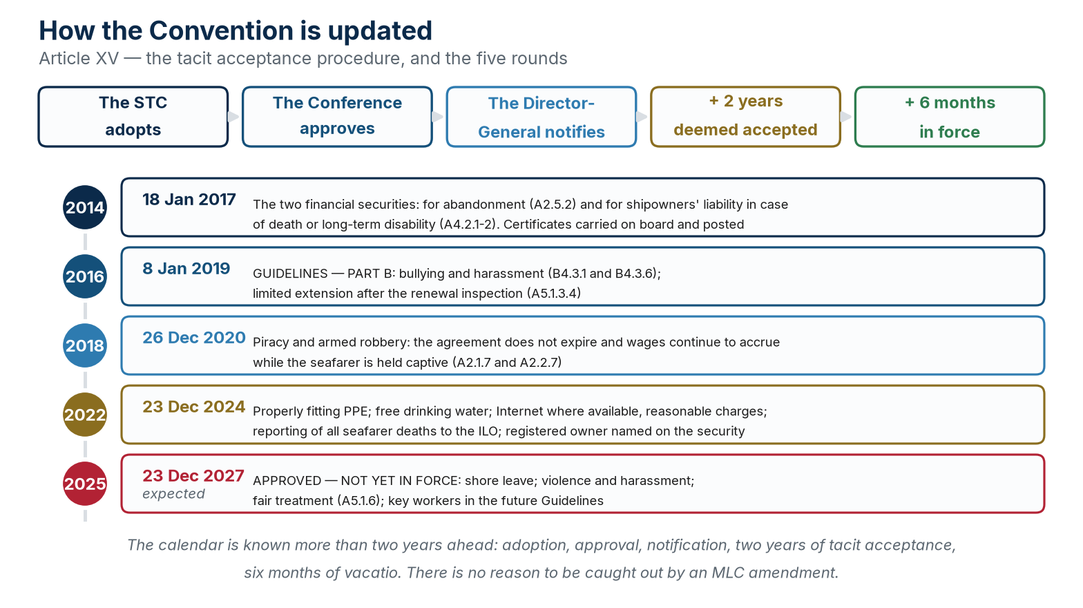 The Article XV tacit acceptance procedure and the five rounds of amendments to the Code, from 2014 to 2025.