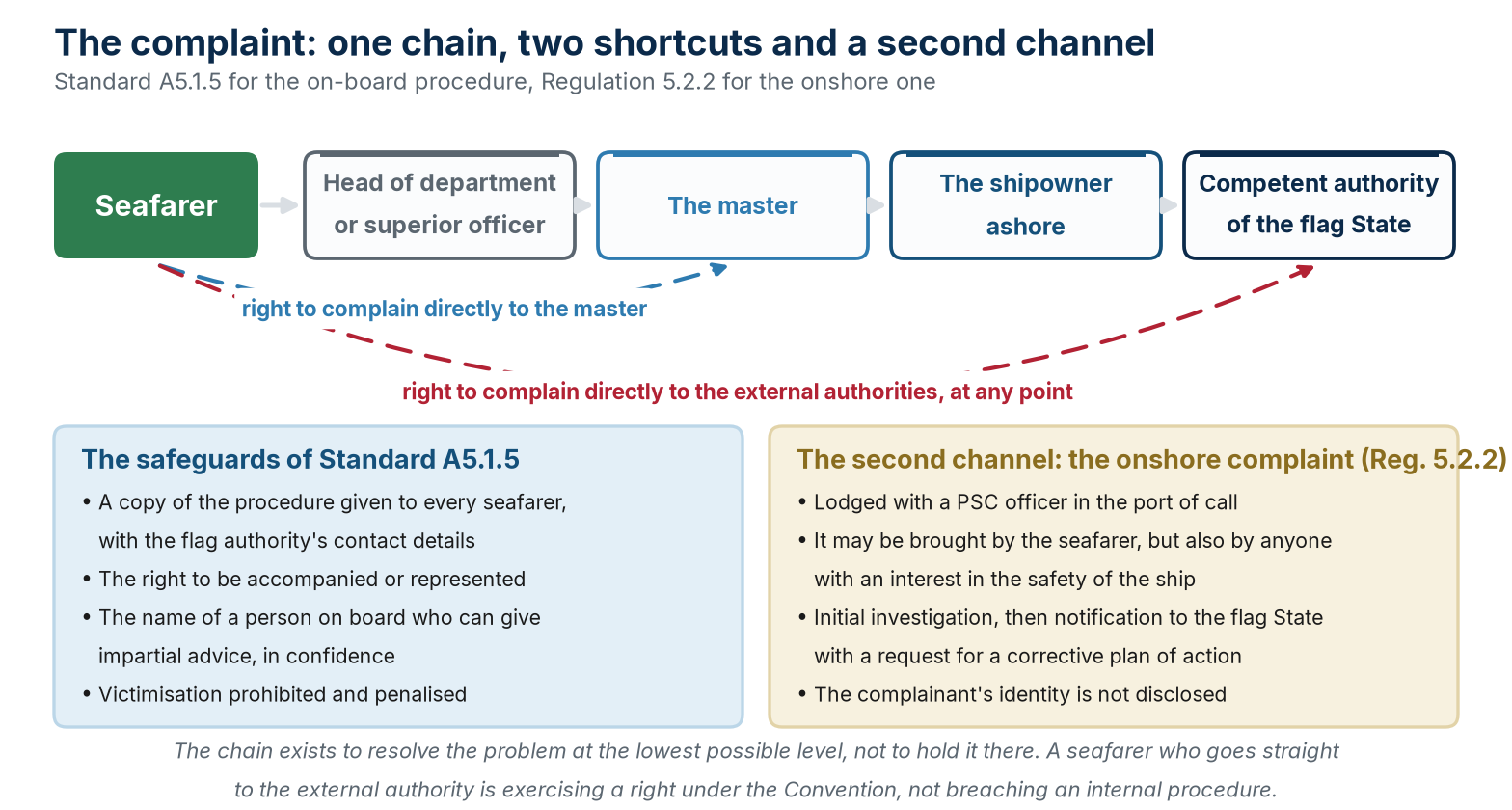 The on-board complaint chain, the two rights of direct access, and the onshore complaint channel.