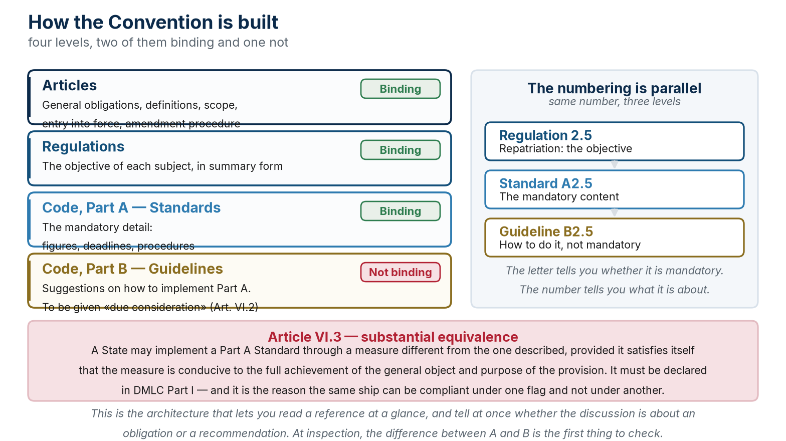 The four levels of the Convention’s text, the parallel numbering and the substantial equivalence of Article VI.3.