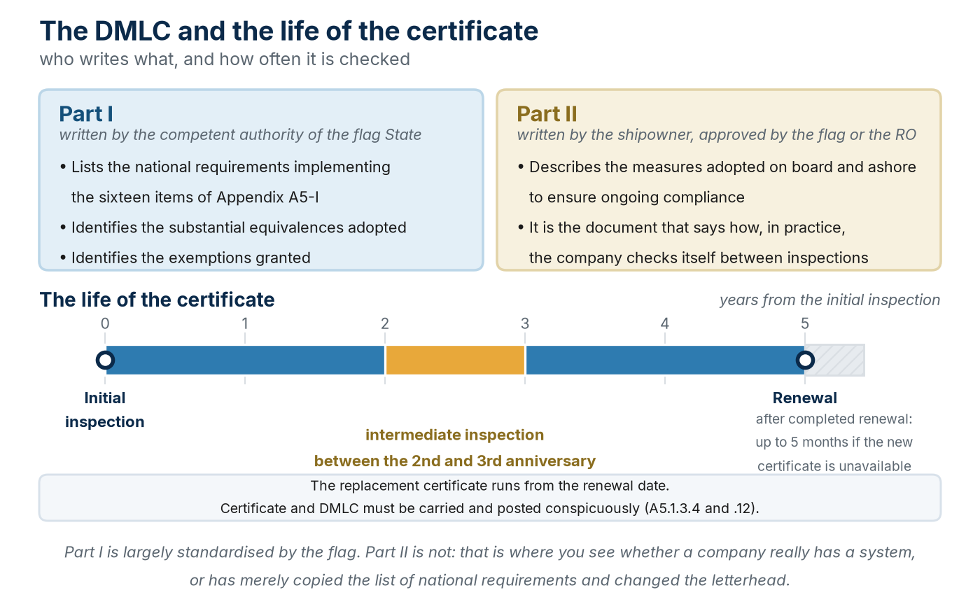The two parts of the DMLC and the five-year life of the Maritime Labour Certificate.