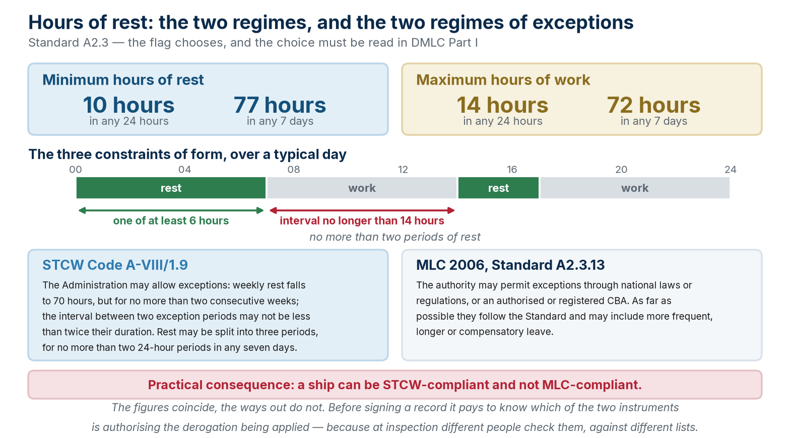The two regimes of Standard A2.3, the three constraints of form, and the two regimes of exceptions, STCW and MLC compared.