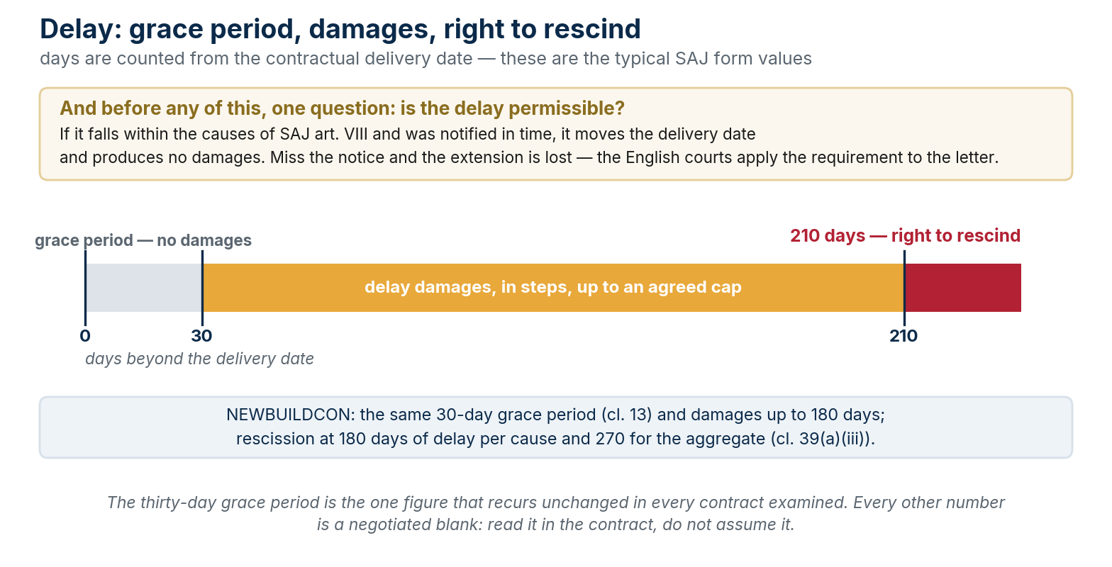 Delay: a thirty-day grace period, damages in steps, and the right to rescind.