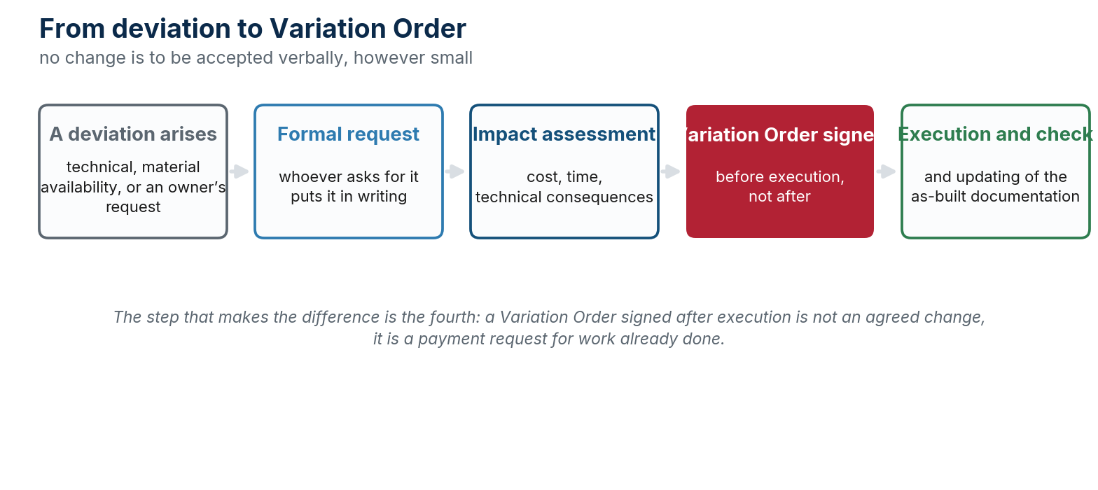 From deviation to Variation Order: the step that counts is the signature before execution, not after.
